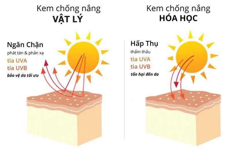 Kem chống nắng vật lý (Physical / Mineral sunscreen)